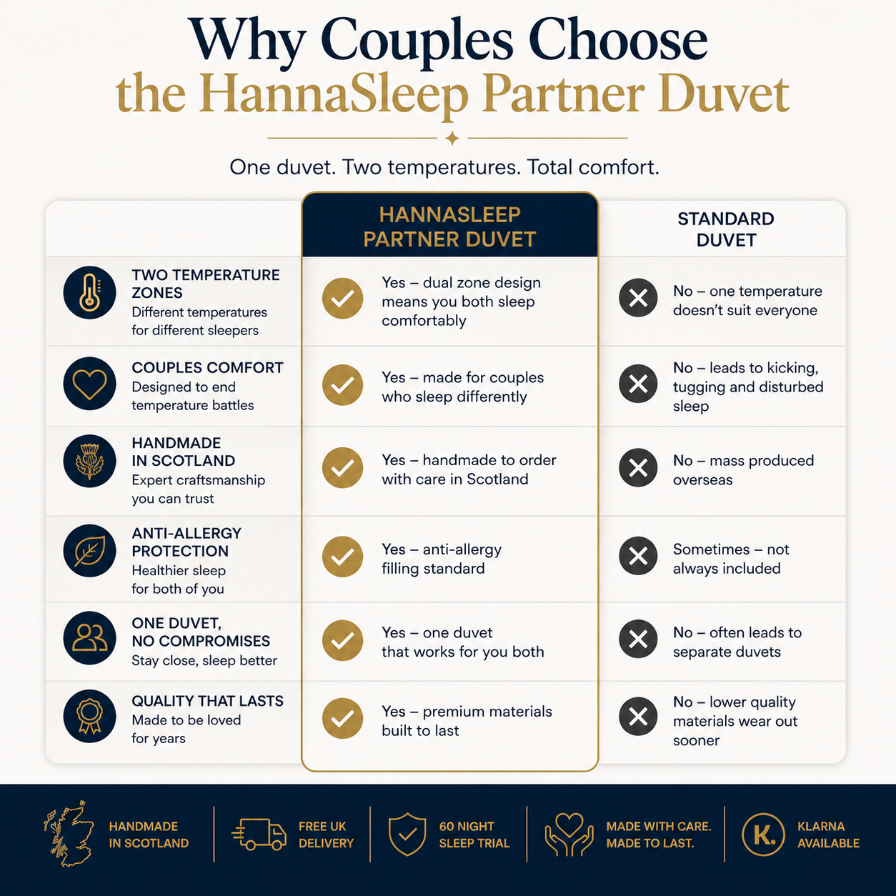 Partner Duvet for Couples - One Duvet. Two Togs. Zero Arguments.
